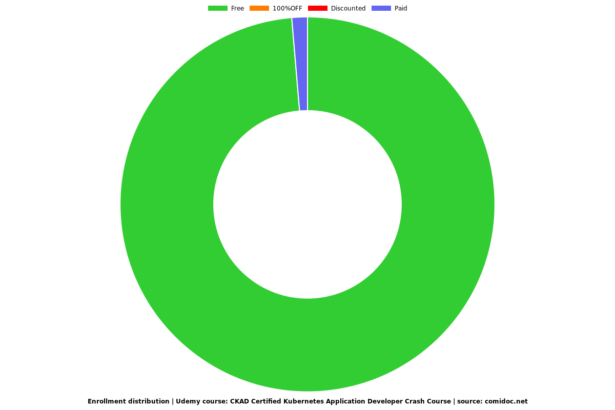 CKAD Certified Kubernetes Application Developer Crash Course - Distribution chart