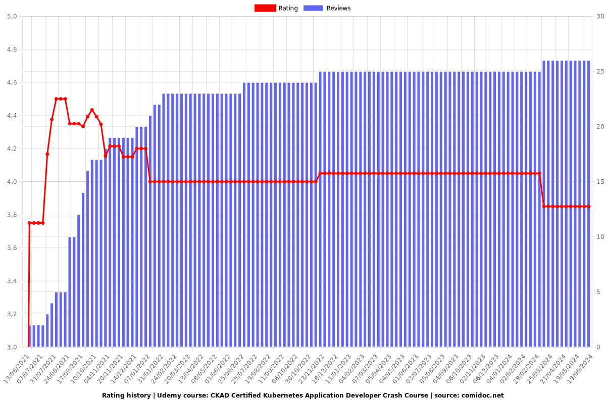 CKAD Certified Kubernetes Application Developer Crash Course - Ratings chart