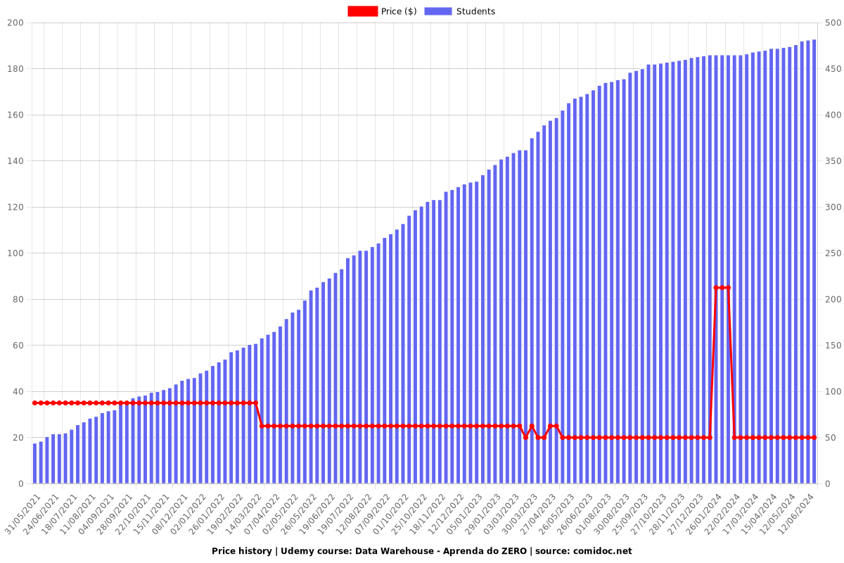 Data Warehouse - Aprenda do ZERO - Price chart