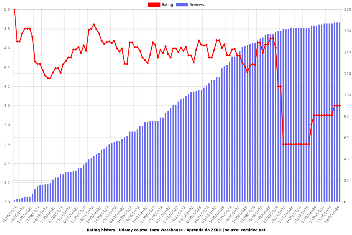 Data Warehouse - Aprenda do ZERO - Ratings chart