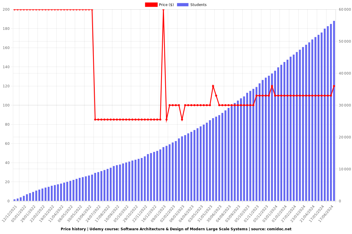 Software Architecture & Design of Modern Large Scale Systems - Price chart