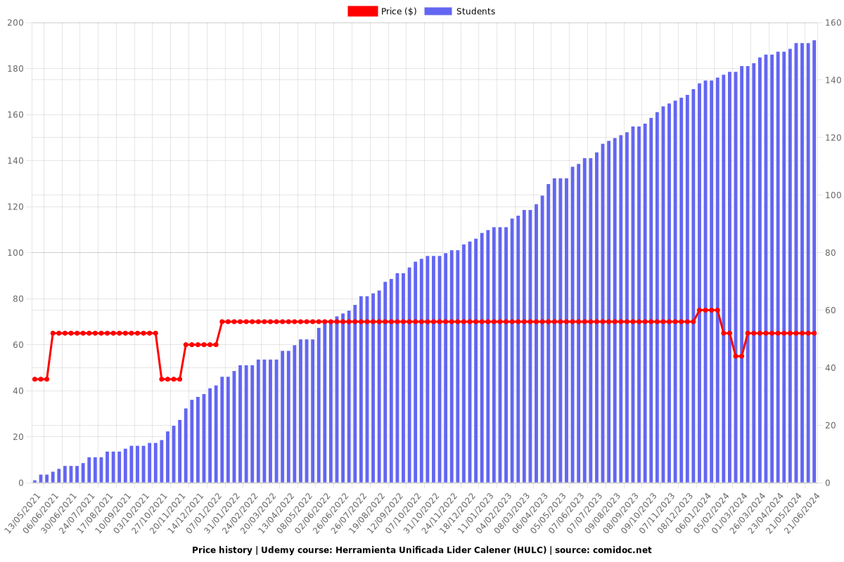 Herramienta Unificada Lider Calener (HULC) - Price chart