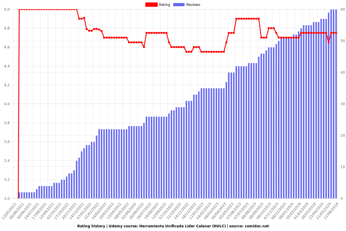 Herramienta Unificada Lider Calener (HULC) - Ratings chart