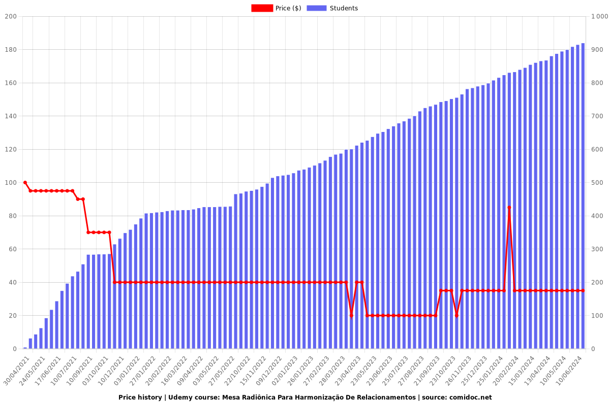 Mesa Radiônica Para Harmonização De Relacionamentos - Price chart