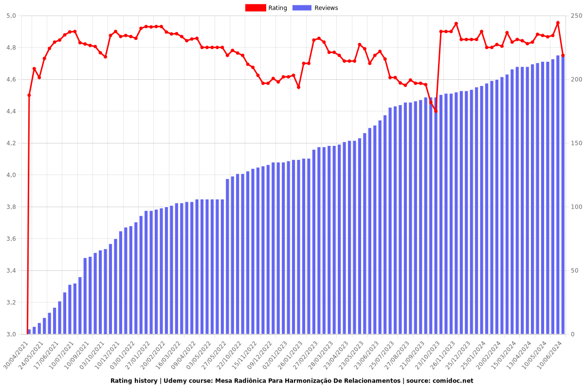 Mesa Radiônica Para Harmonização De Relacionamentos - Ratings chart