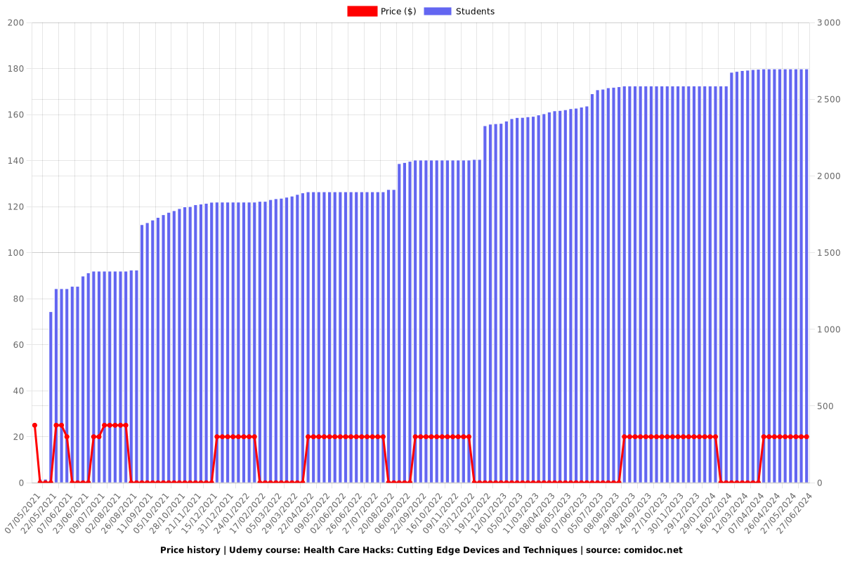 Health Care Hacks: Cutting Edge Devices and Techniques - Price chart