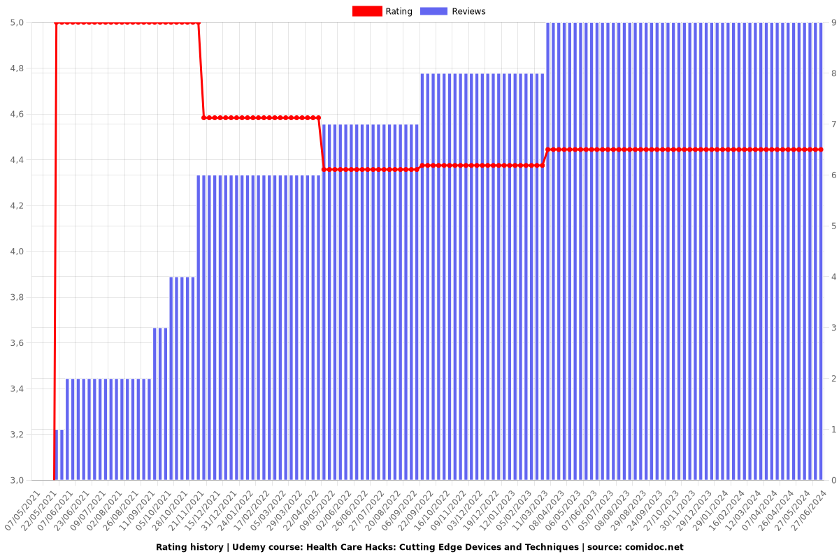 Health Care Hacks: Cutting Edge Devices and Techniques - Ratings chart