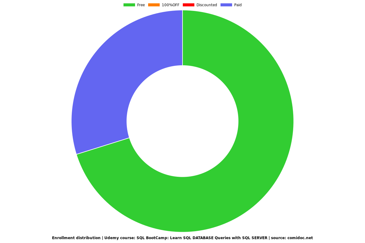 SQL BootCamp: Learn SQL DATABASE Queries with SQL SERVER - Distribution chart