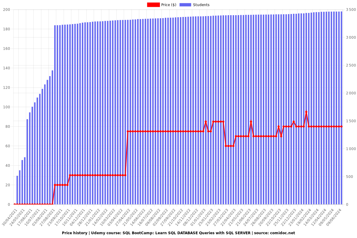 SQL BootCamp: Learn SQL DATABASE Queries with SQL SERVER - Price chart