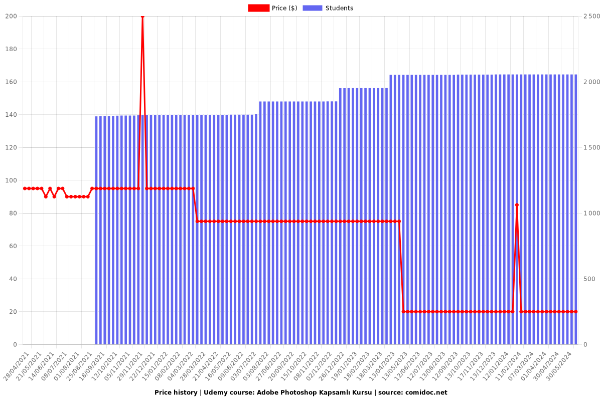 Adobe Photoshop Kapsamlı Kursu - Price chart