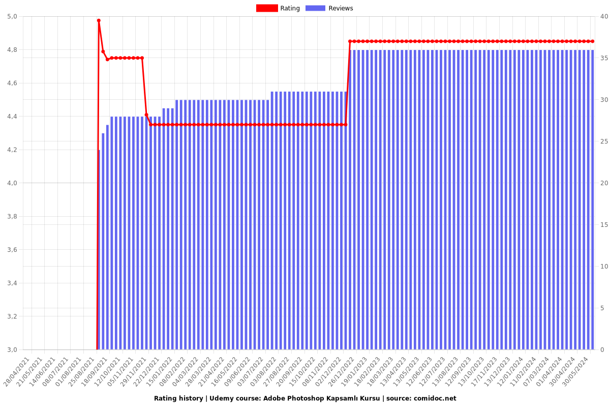 Adobe Photoshop Kapsamlı Kursu - Ratings chart