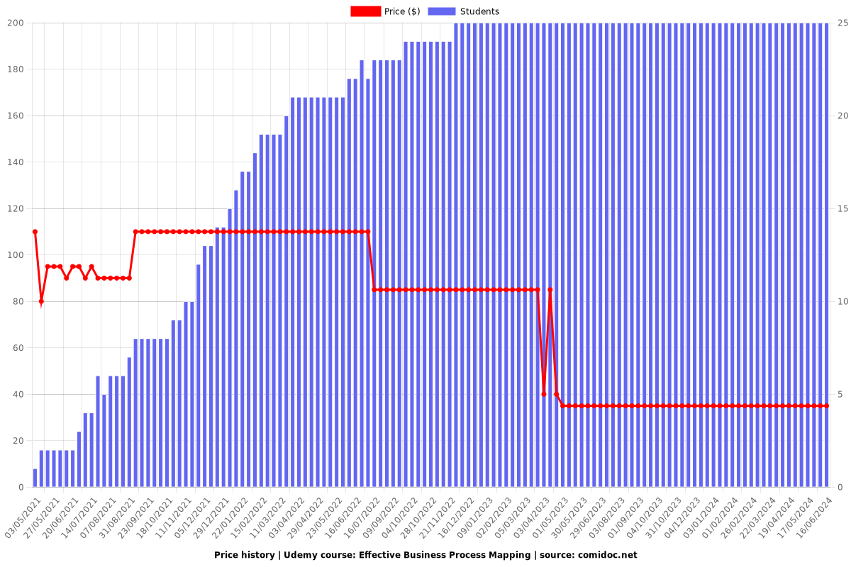 Effective Business Process Mapping - Price chart