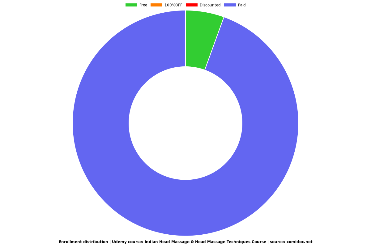 Indian Head Massage & Head Massage Techniques Course - Distribution chart