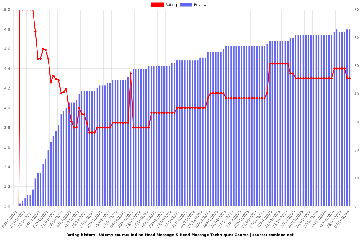 Indian Head Massage & Head Massage Techniques Course - Ratings chart