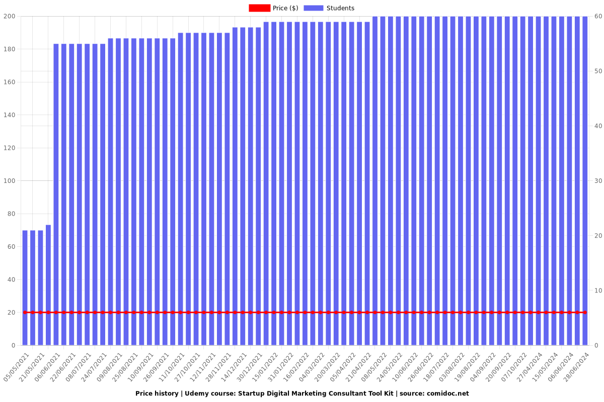 Startup Digital Marketing Consultant Tool Kit - Price chart