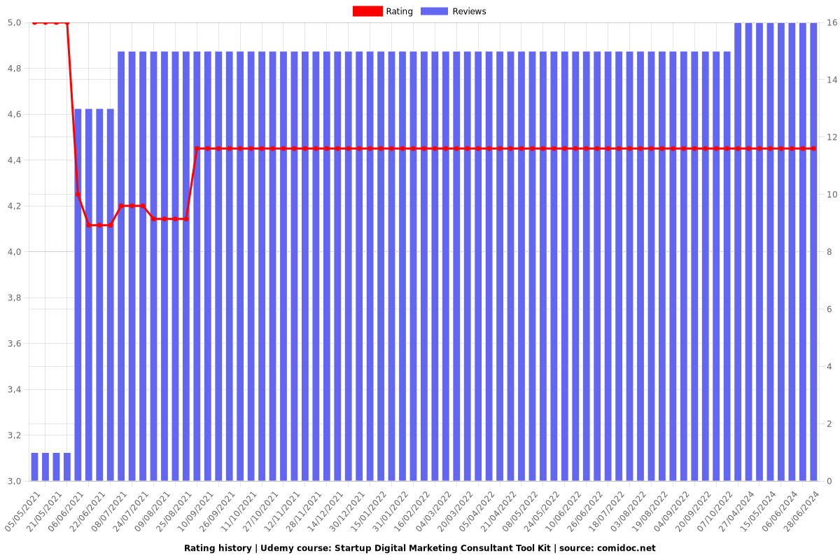 Startup Digital Marketing Consultant Tool Kit - Ratings chart