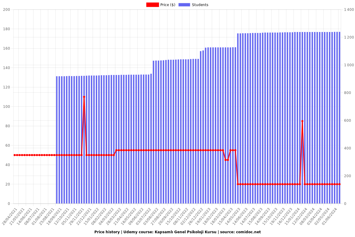 Kapsamlı Genel Psikoloji Kursu - Price chart