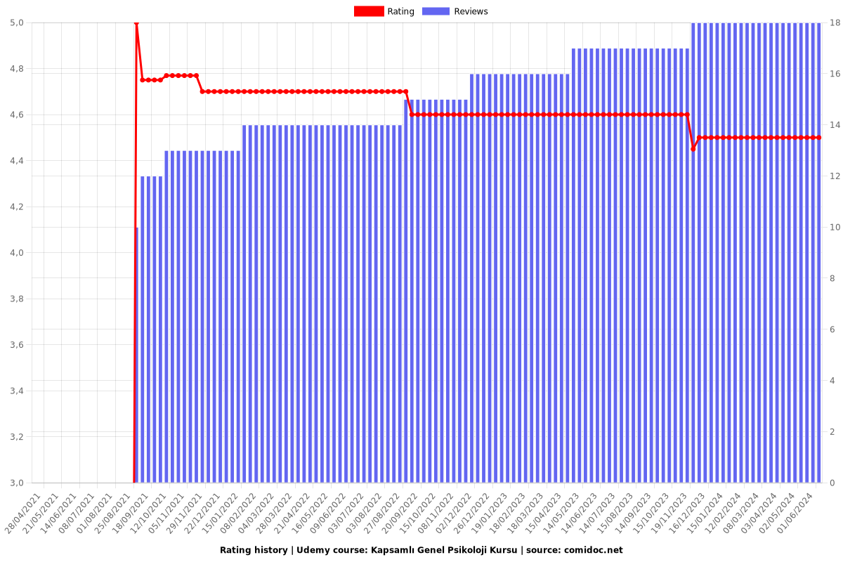 Kapsamlı Genel Psikoloji Kursu - Ratings chart