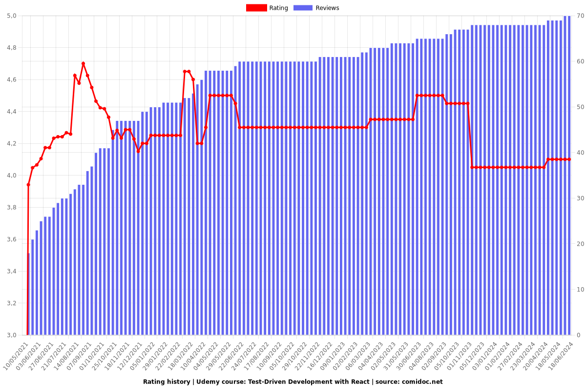 Test-Driven Development with React - Ratings chart