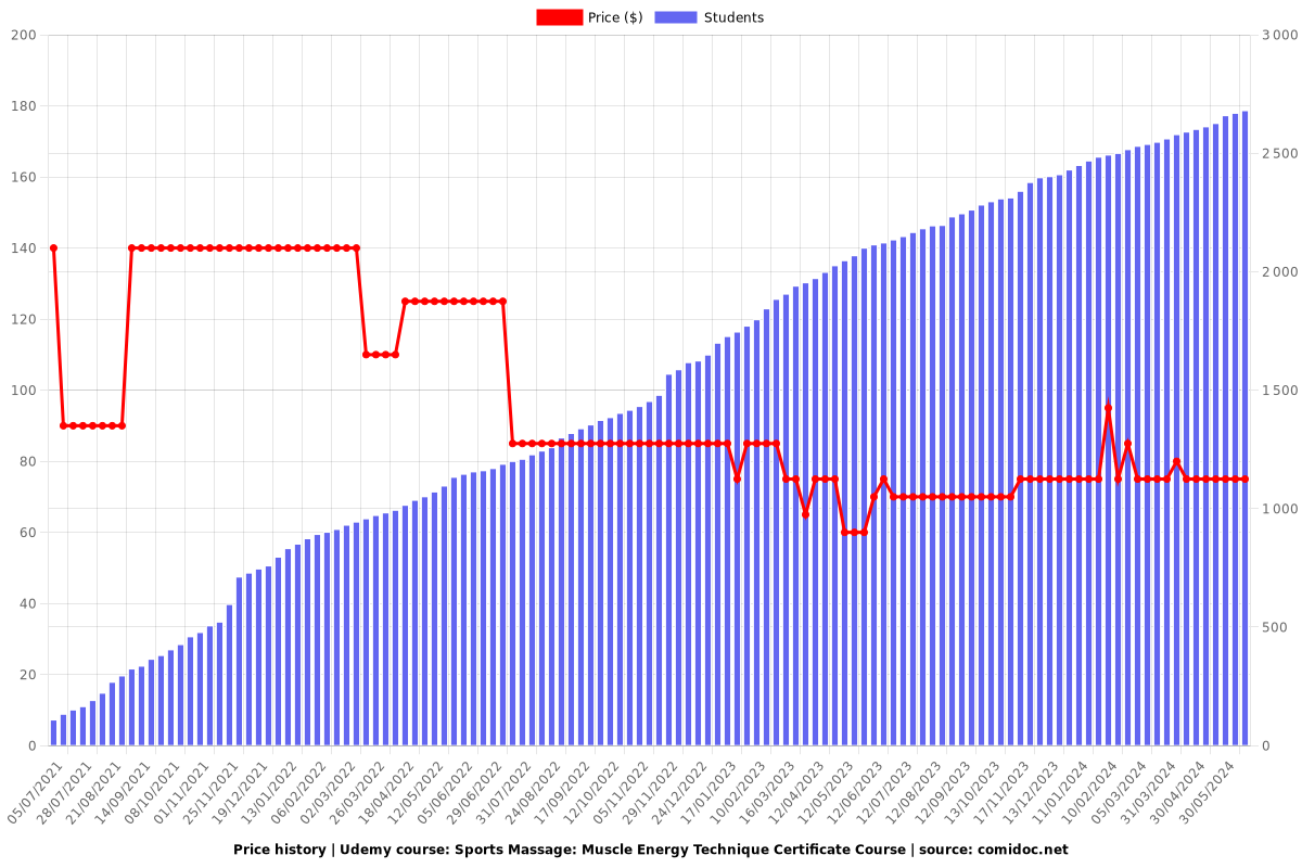 Sports Massage Muscle Energy Technique Certificate Course - Price chart