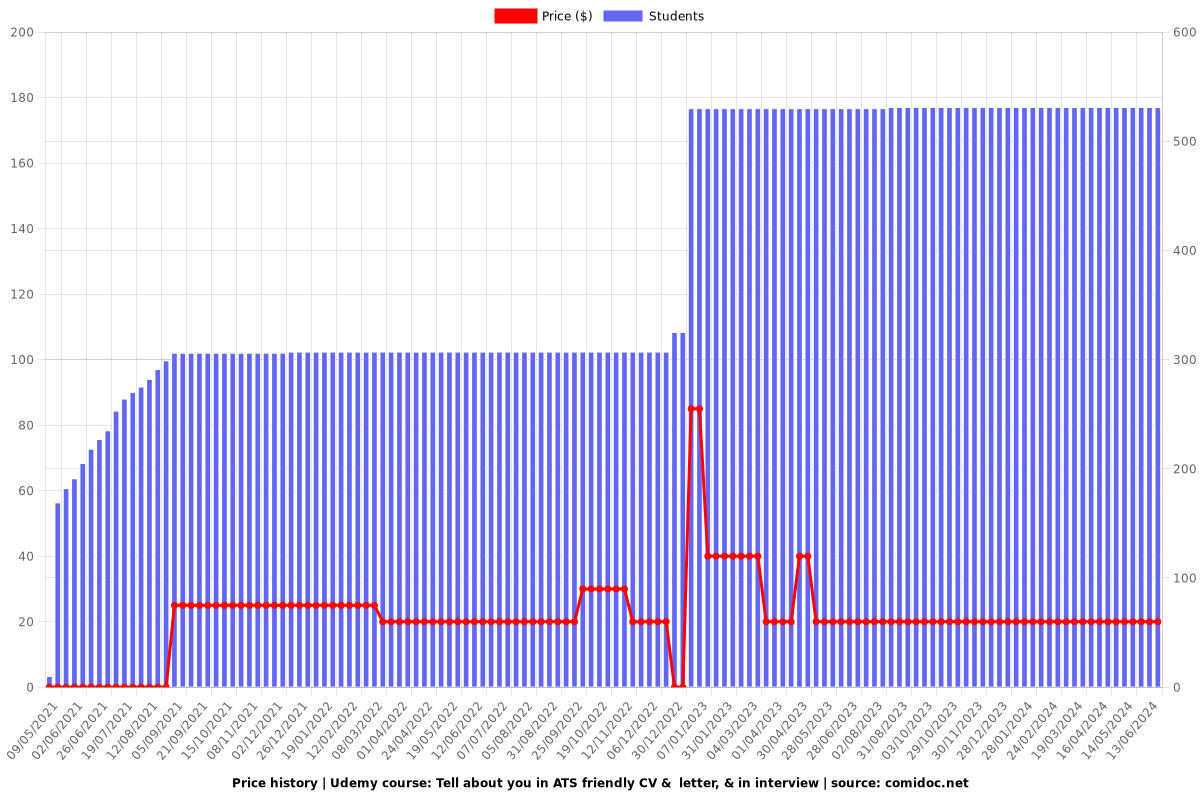 Tell about you in ATS friendly CV &  letter, & in interview - Price chart