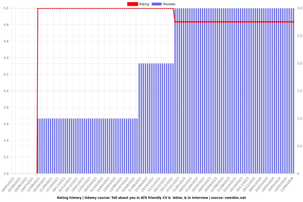 Tell about you in ATS friendly CV &  letter, & in interview - Ratings chart