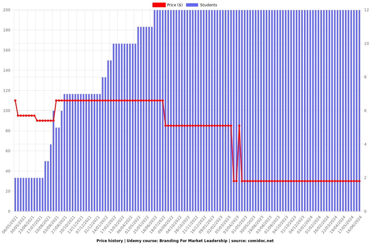 Branding For Market Leadership - Price chart