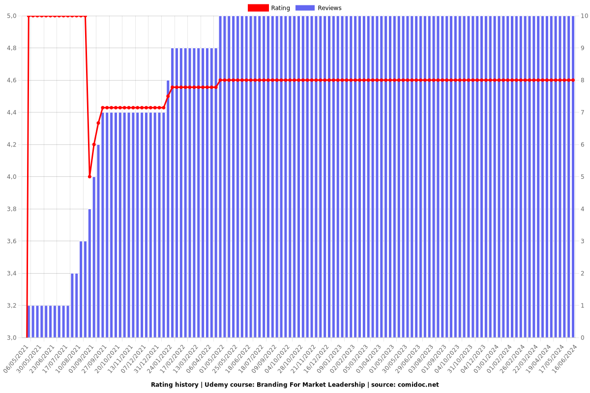 Branding For Market Leadership - Ratings chart