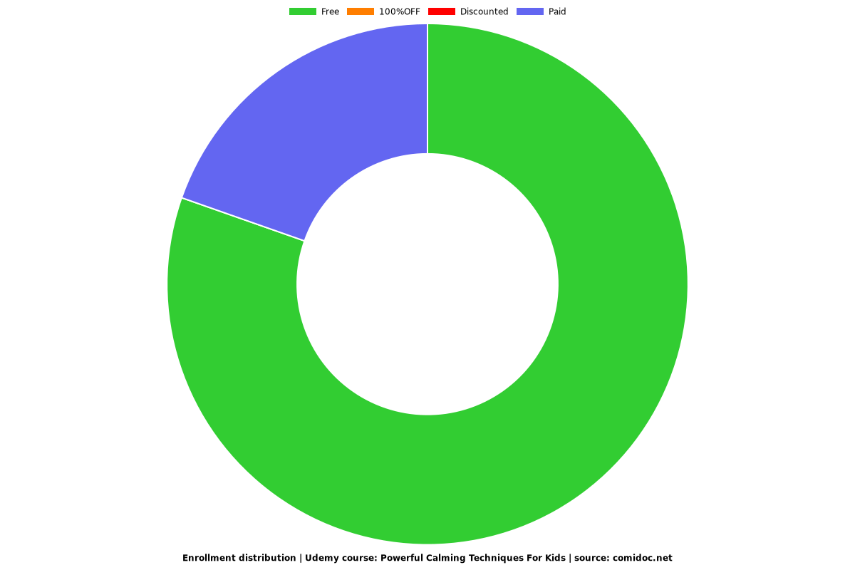 Powerful Calming Techniques For Kids - Distribution chart