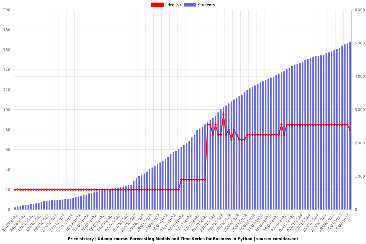 Master Time Series Analysis and Forecasting with Python 2025 - Price chart