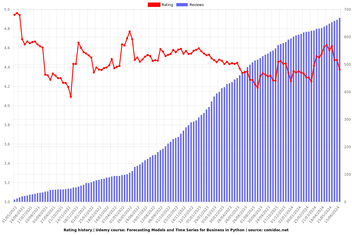 Master Time Series Analysis and Forecasting with Python 2025 - Ratings chart