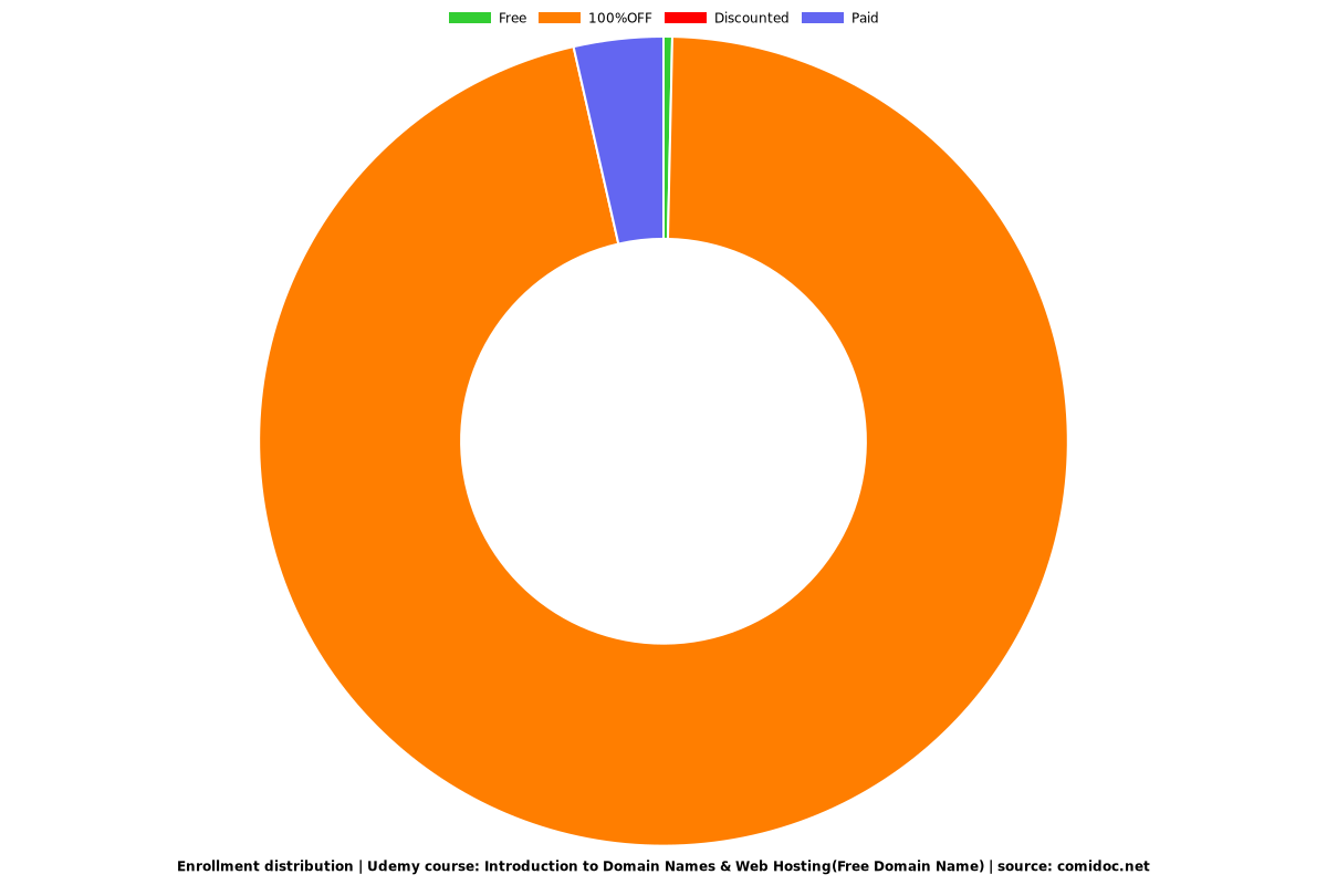 Introduction to Domain Names & Web Hosting(Free Domain Name) - Distribution chart