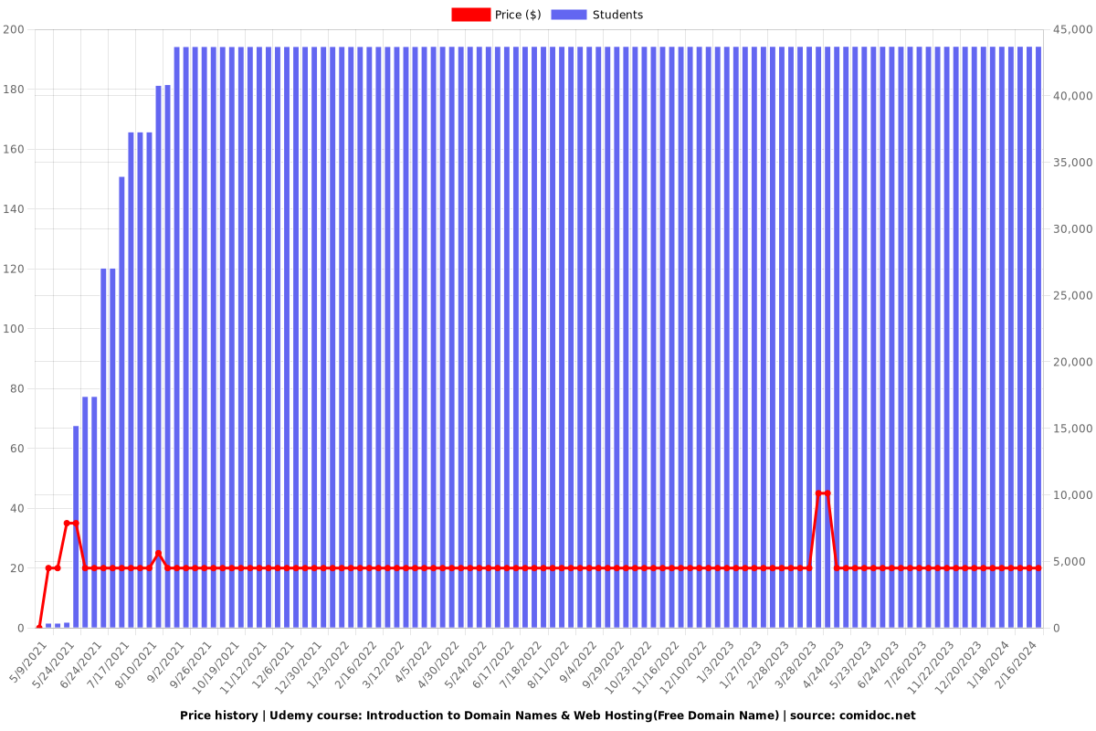 Introduction to Domain Names & Web Hosting(Free Domain Name) - Price chart