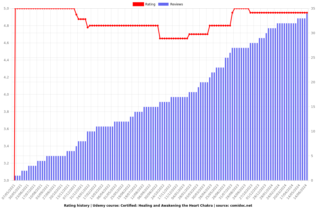 Certified: Healing and Awakening the Heart Chakra - Ratings chart