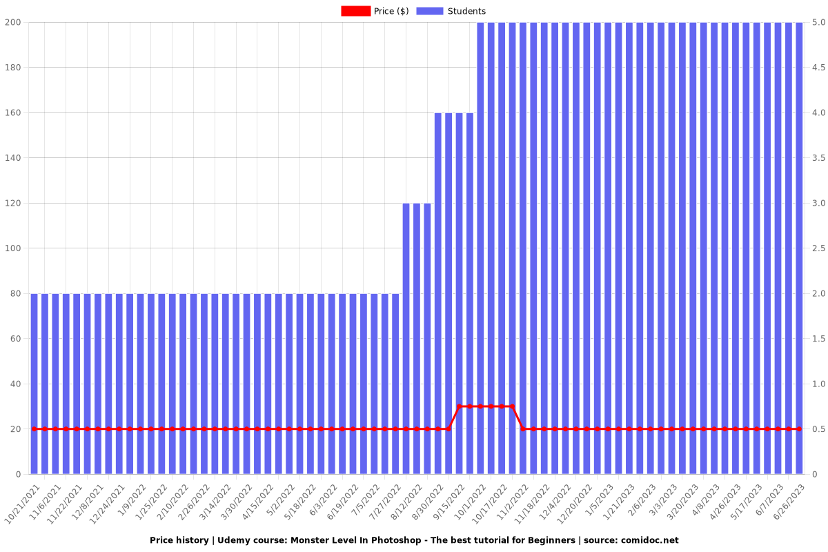 Monster Level In Photoshop - The best tutorial for Beginners - Price chart