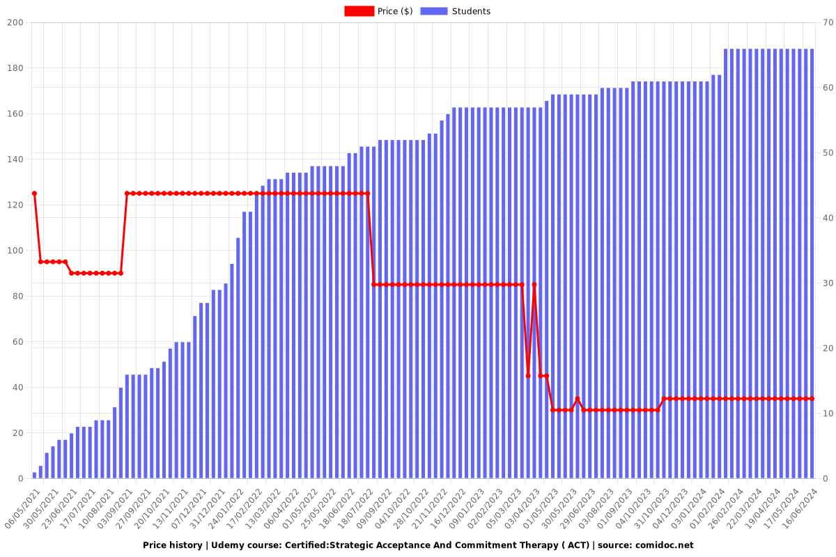 Certified:Strategic Acceptance And Commitment Therapy ( ACT) - Price chart