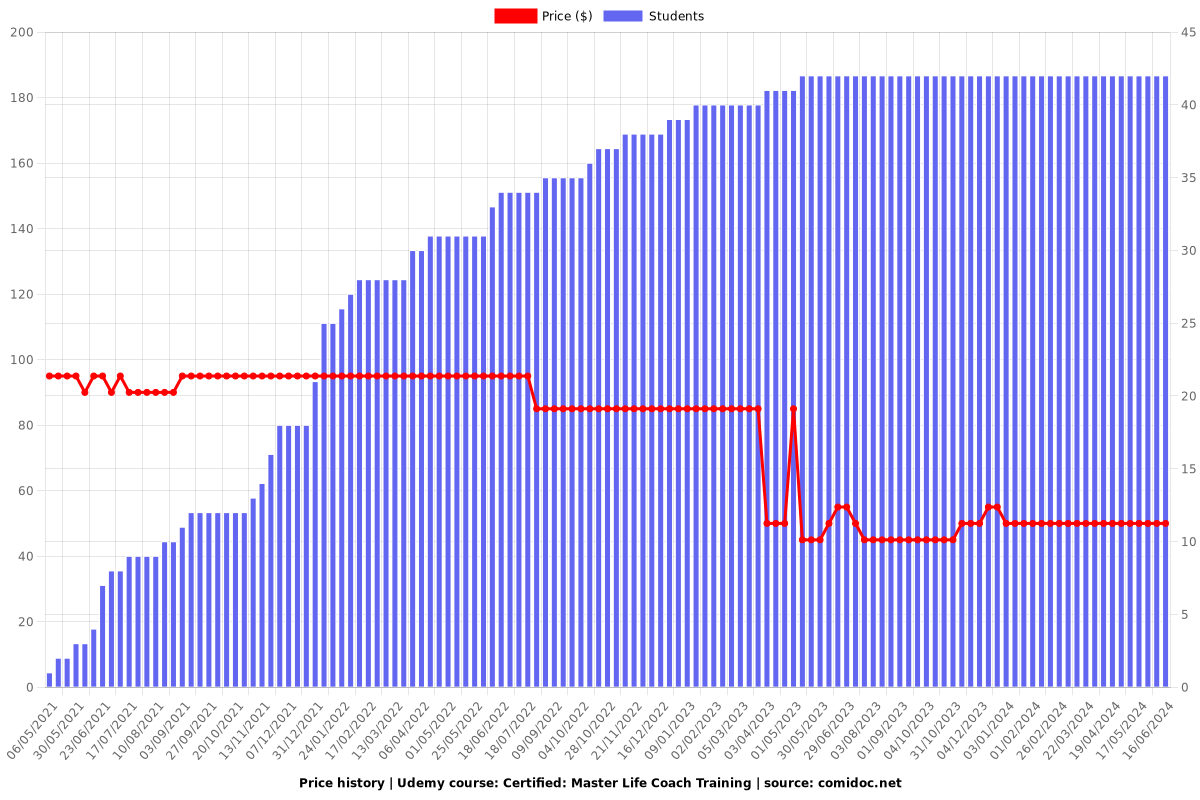 Certified: Master Life Coach Training - Price chart