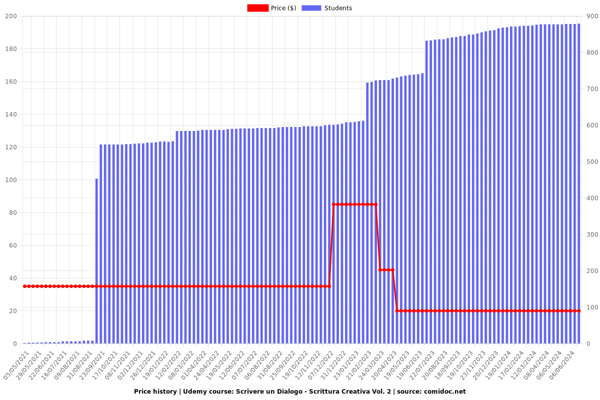 Scrivere un Dialogo - Scrittura Creativa Vol. 2 - Price chart