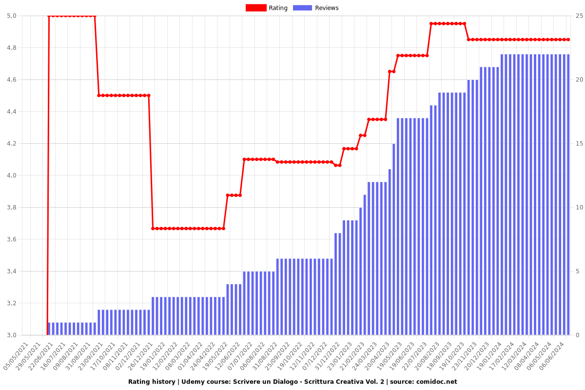 Scrivere un Dialogo - Scrittura Creativa Vol. 2 - Ratings chart