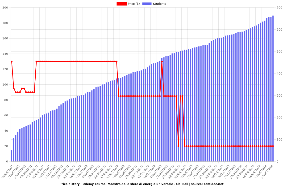 Maestro delle sfere di energia universale - Chi Ball - Price chart