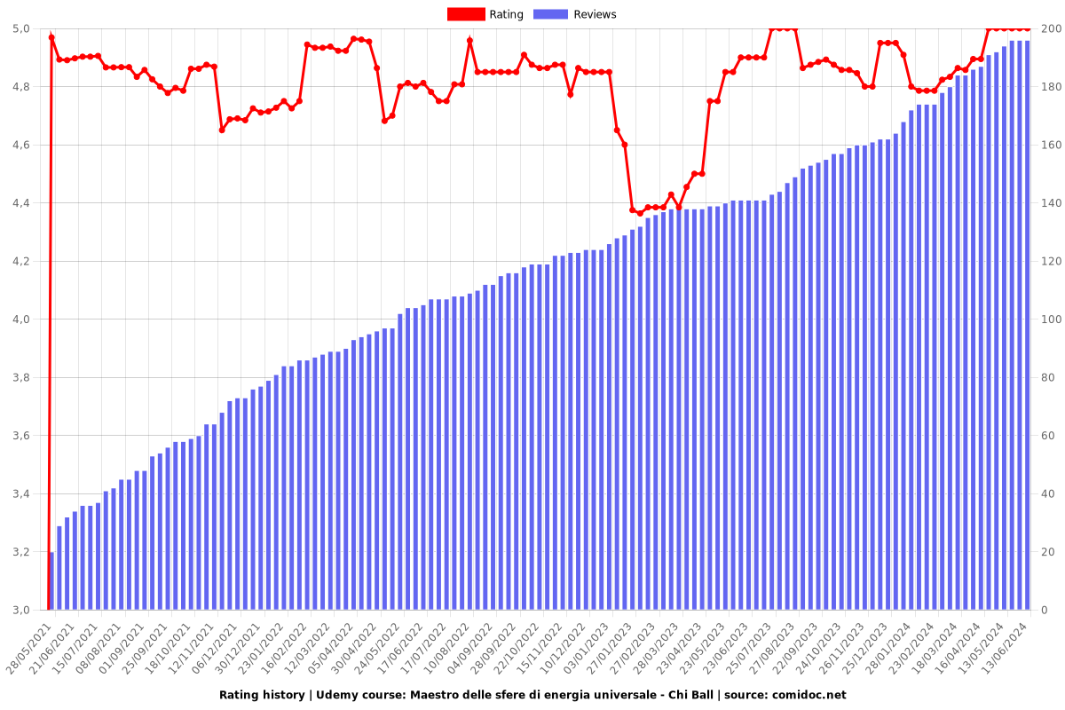 Maestro delle sfere di energia universale - Chi Ball - Ratings chart