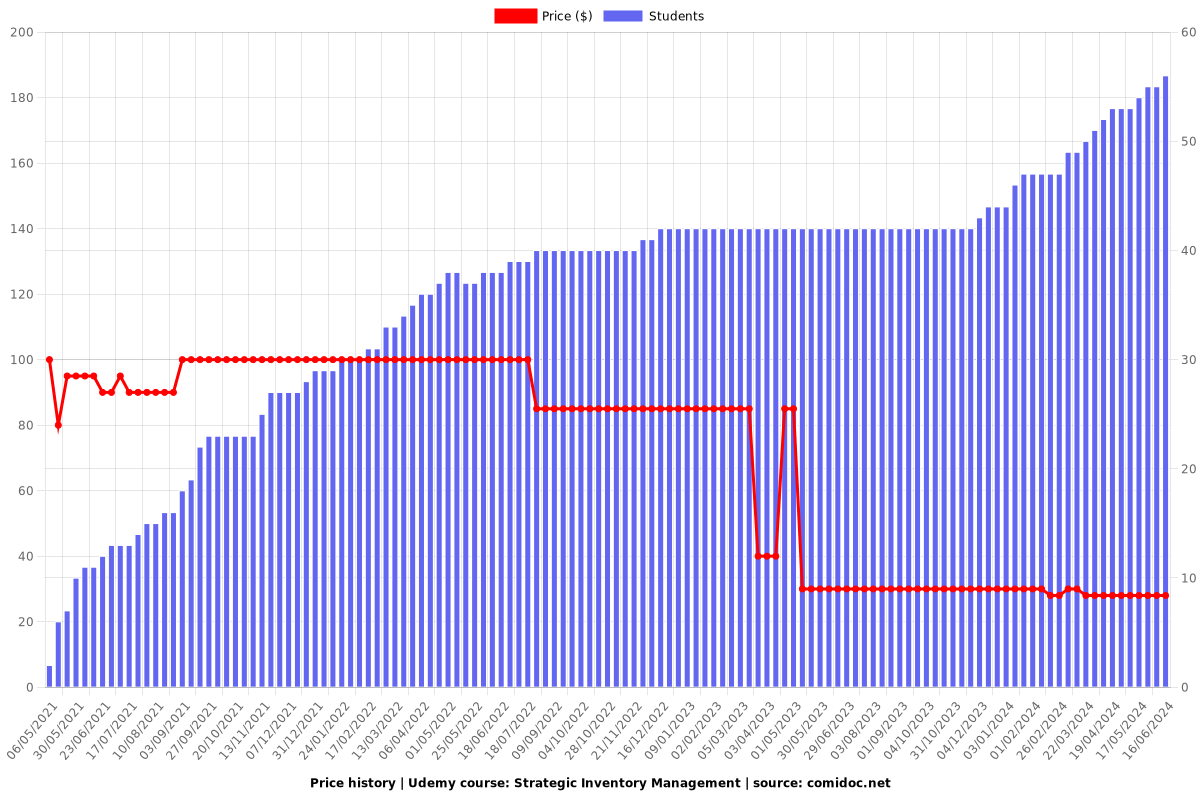 Strategic Inventory Management - Price chart