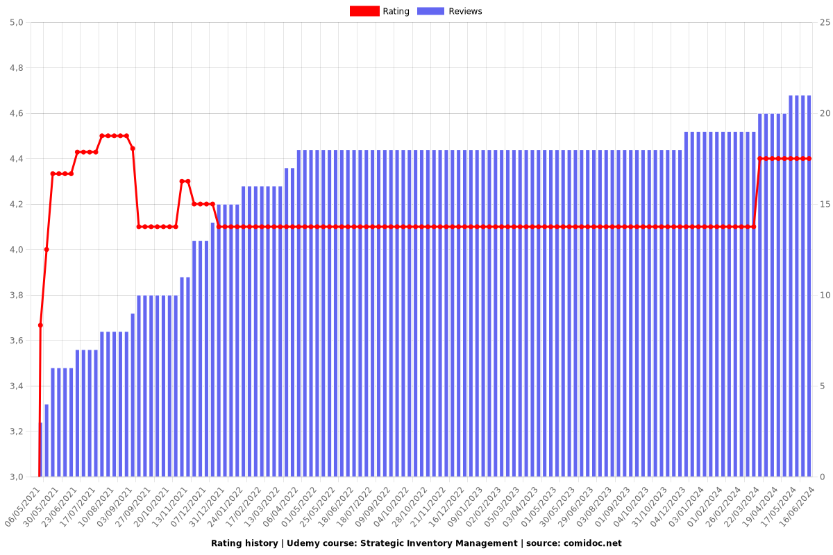 Strategic Inventory Management - Ratings chart