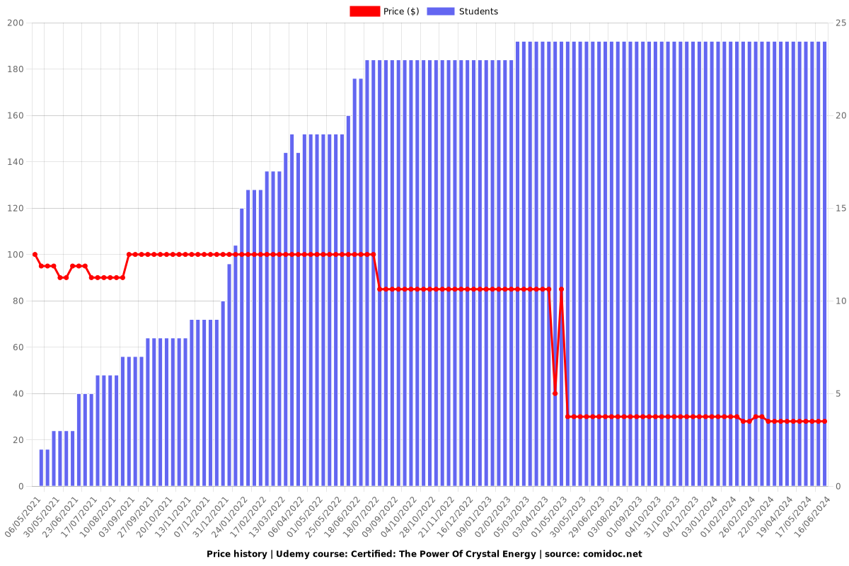 Certified: The Power Of Crystal Energy - Price chart