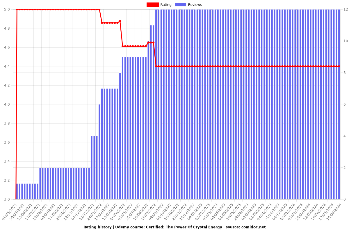 Certified: The Power Of Crystal Energy - Ratings chart