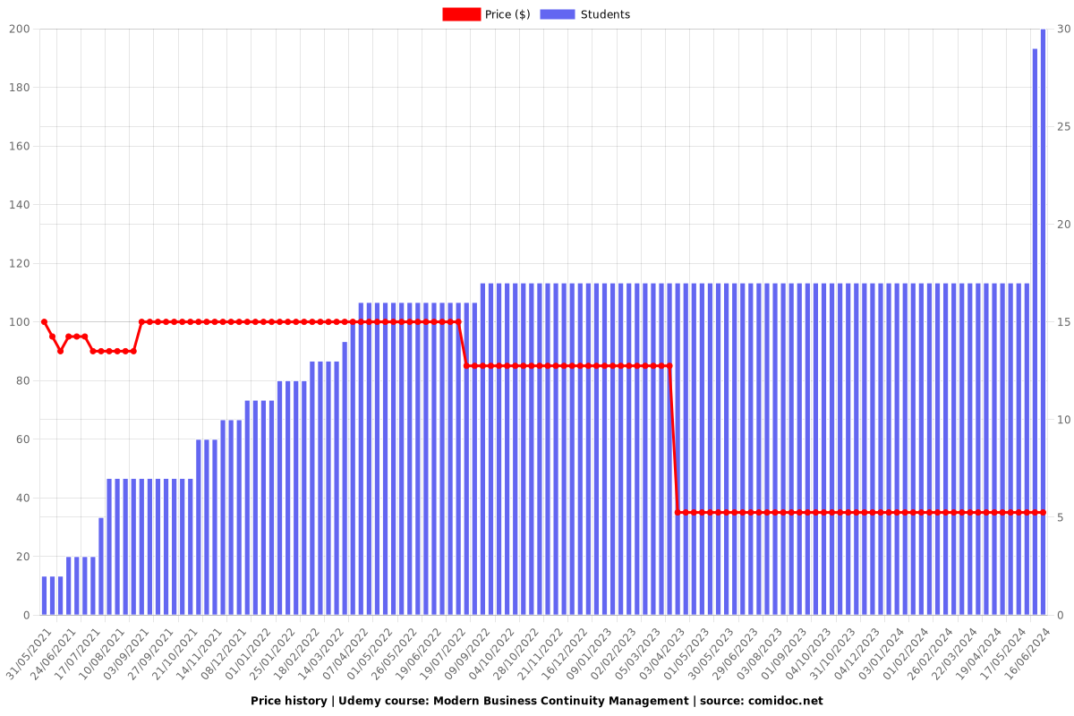 Modern Business Continuity Management - Price chart