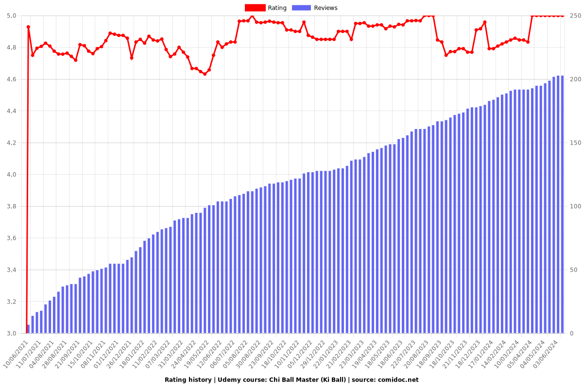 Chi Ball Master (Ki Ball) - Ratings chart