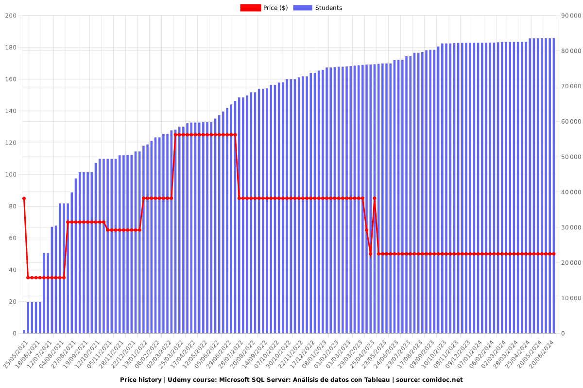 Microsoft SQL Server: Análisis de datos con Tableau - Price chart