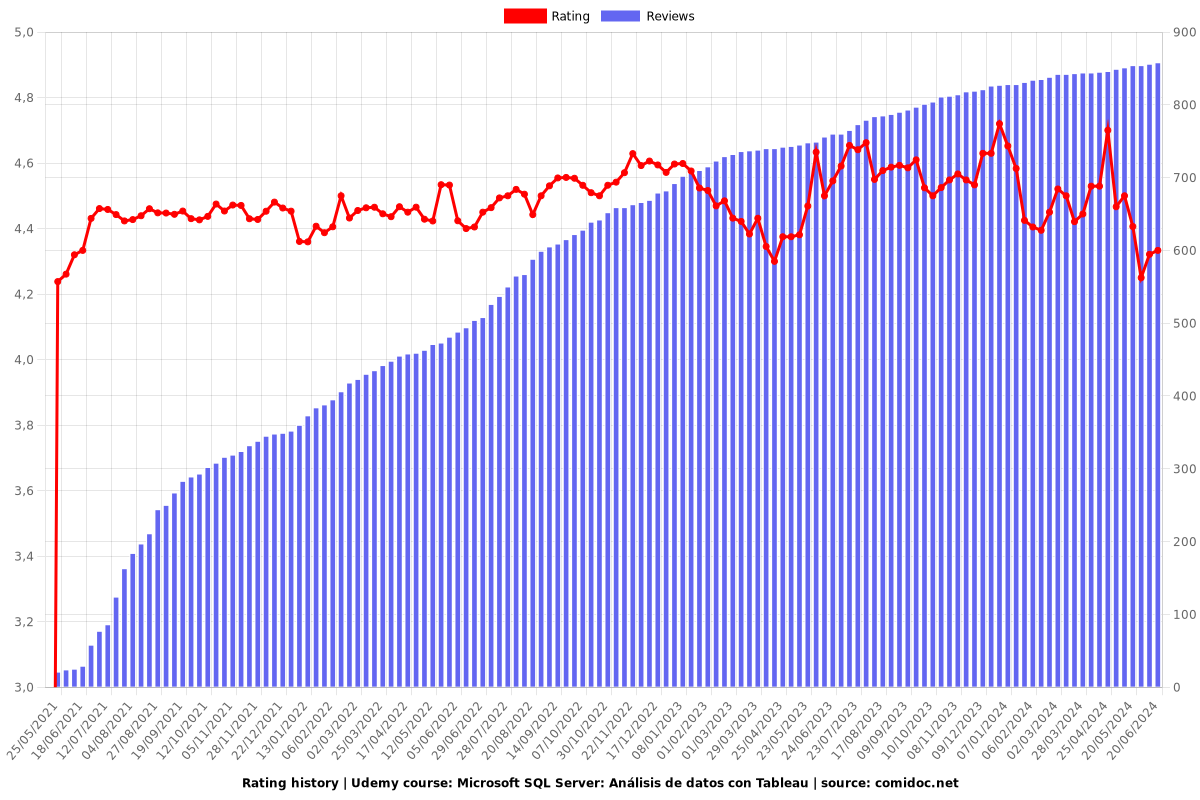 Microsoft SQL Server: Análisis de datos con Tableau - Ratings chart