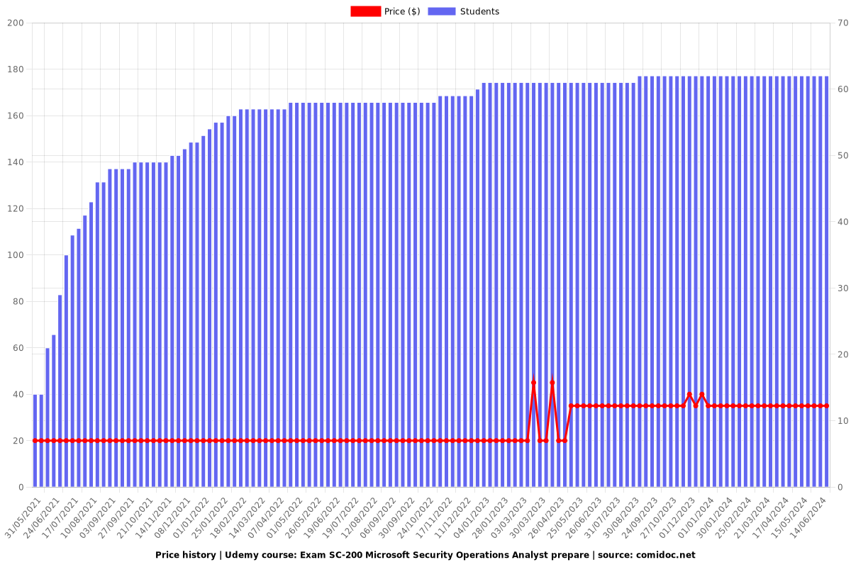 Exam SC-200 Microsoft Security Operations Analyst prepare - Price chart